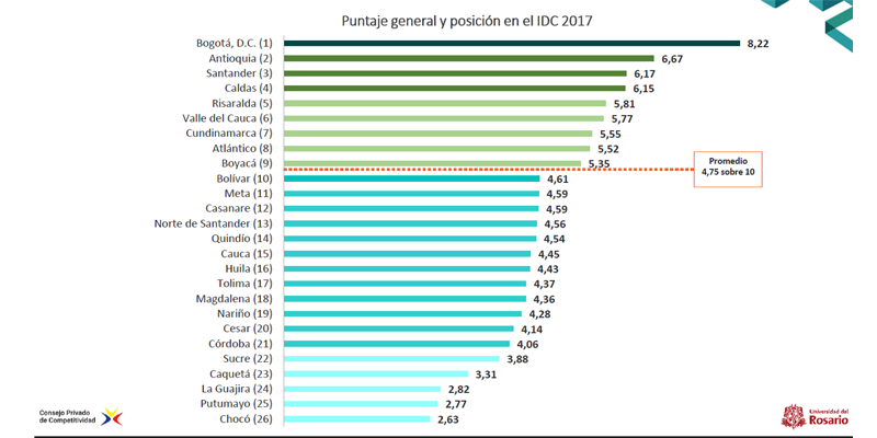Cundinamarca mejora en índice de competitividad departamental