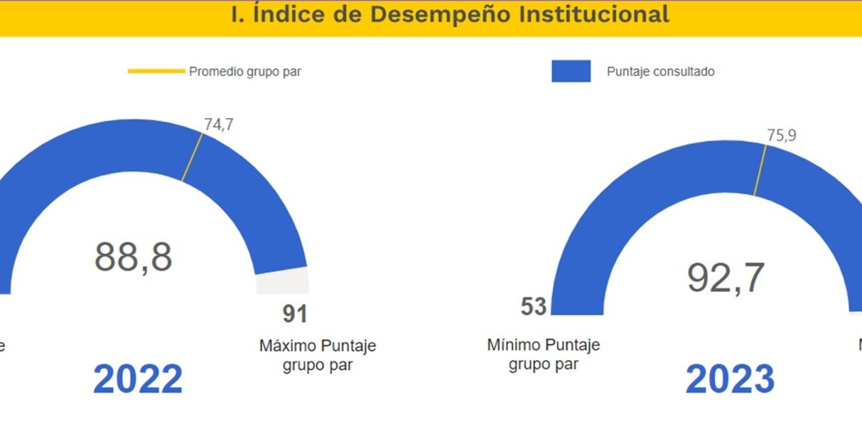 Cundinamarca, segundo en el ranking  del Índice Desempeño Institucional de la vigencia 2023

