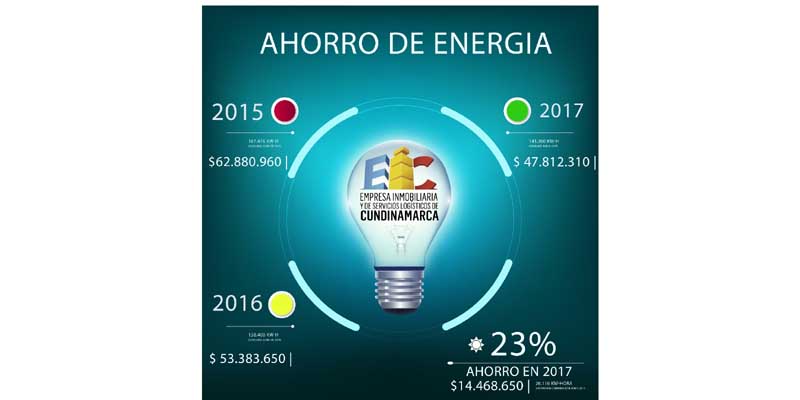 Desde 2015 la Gobernación de Cundinamarca no para de ahorrar energía eléctrica































